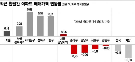 '부동산 1번지' 서울 강남 집값 떨어지는데…여전히 뜨거운 강북