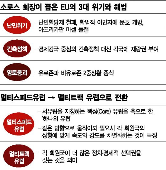 소로스의 경고 "EU 모든 것이 잘못됐다…금융위기 닥칠수도"(상보)