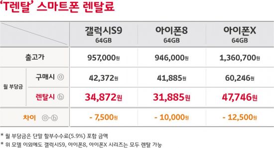 쓰던 폰 '장롱에 넣어두는 소비자'라면 렌탈폰이 '유리'
