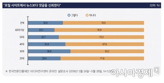 성인 10명 중 7명 "포털 뉴스보다 댓글 신뢰 안 해"