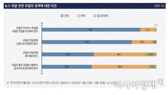 성인 10명 중 7명 "포털 뉴스보다 댓글 신뢰 안 해"