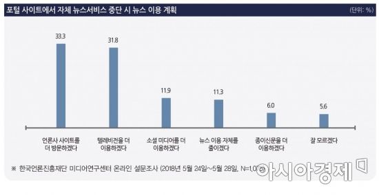 성인 10명 중 7명 "포털 뉴스보다 댓글 신뢰 안 해"
