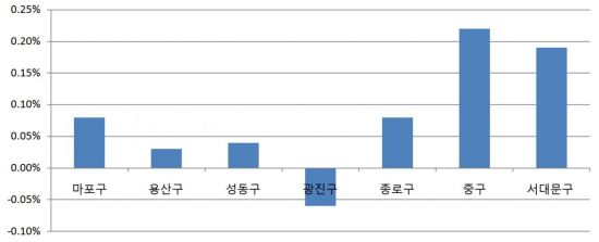5월 4주 차 아파트 매매가격지수 변동률. (자료제공-한국감정원)