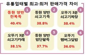 1인 가구 즐겨먹는 즉석카레·라면 값↑…유통별 최대 40% 가격차
