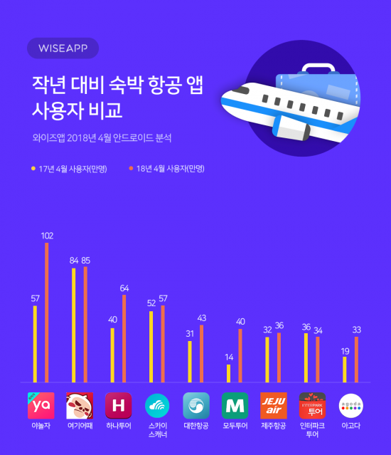 모바일 여행족↑…숙박·항공앱 이용자 수도 급증