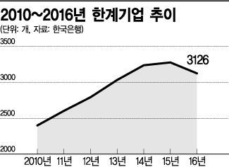 '이자부담→줄도산→부실' 금리인상기 좀비기업 경고등