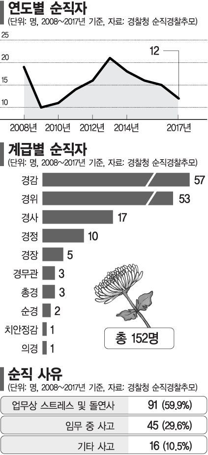 [경찰관 순직의 그늘]<상>연평균 15명 순직…쓰러지는 '민중의 지팡이'