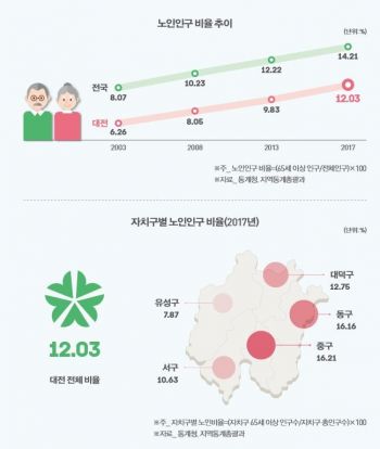 대전 노인비율 ‘6%대→12%대↑’…나홀로 노인도 증가추세