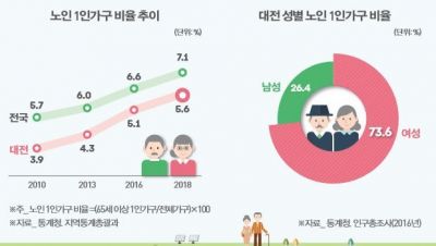 대전 노인비율 ‘6%대→12%대↑’…나홀로 노인도 증가추세