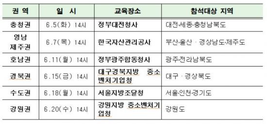 조달청, 국유재산 무상귀속 제도 ‘변경안’ 권역별 설명회