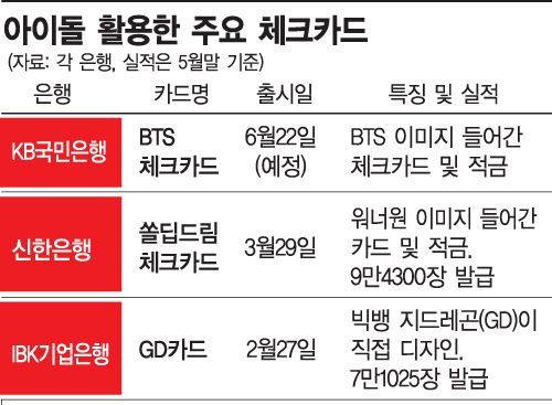 은행권 '아이돌 체크카드' 흥행의 빛과 그림자