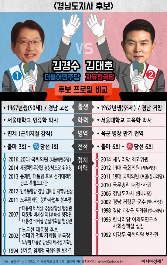 [6·13 지방선거 특집] 유력 후보 비교-'경남도지사'