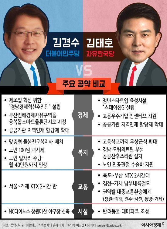 [6·13 지방선거 특집] 유력 후보 비교-'경남도지사'