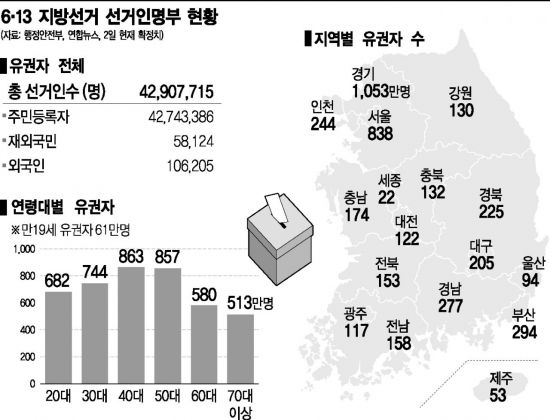 지방선거 종반전 판세는…민주 "14석" vs 한국 "6+α"