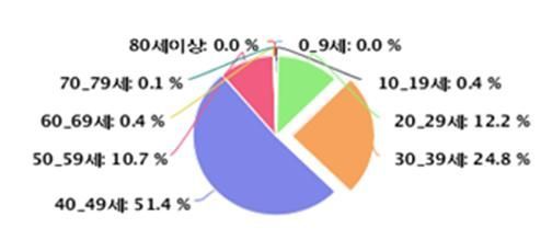 2017년 자궁내막증 연령별 발생률