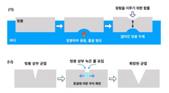 <그림> 빙붕에 균열이 생겨 붕괴가 일어나는 과정. (가) 빙붕 앞에서 바라본 모습, (나) 빙붕 상부 균열을 옆에서 바라본 모습
/제공=해양수산부