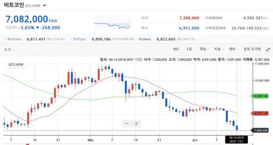 비트코인 한 때 700만원 붕괴… '검은 금요일' 재현될까