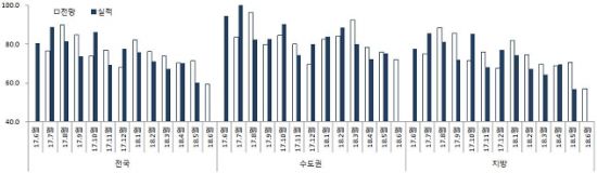 "6월 지방 입주여건 악화…HOSI 전망치 조사 이래 최저 수준"