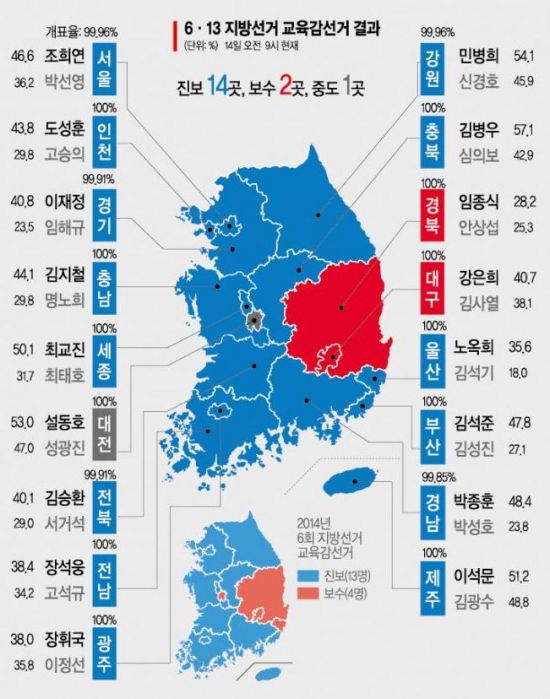 전국 17개 시·도 중 진보교육감 14곳…文 교육개혁 탄력