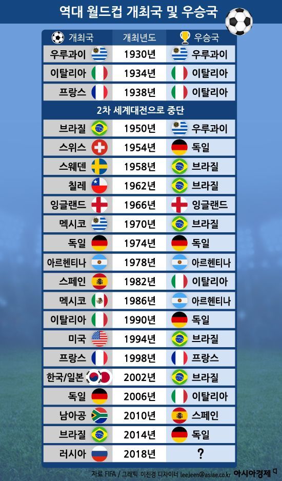 [인포그래픽]역대 월드컵 개최국 및 우승국