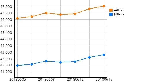 오늘(15일)의 국제증시 및 금시세