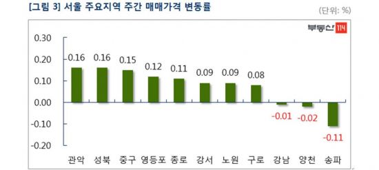 "보유세 개편 앞둔 관망" 서울 아파트 0.02% 상승 그쳐