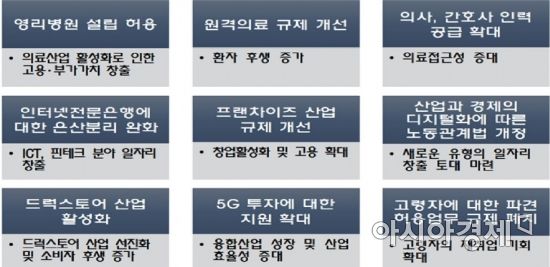 경총, 정부에 개혁과제 건의…"규제만 풀어도 30만개 일자리 창출"