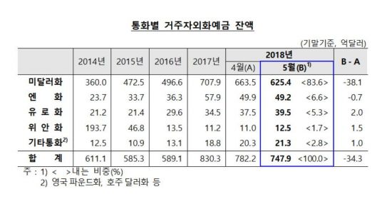 환율 오르자 달러화 예금도 크게 감소
