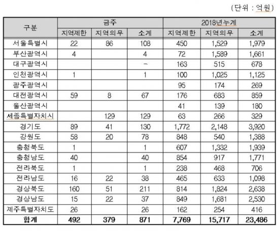  조달청, 세종‘ 반곡유초등학교’ 신축 등 68건 공사입찰