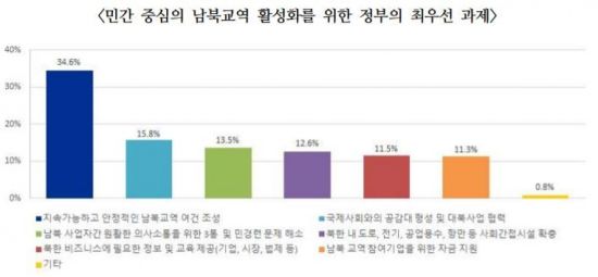 무역회사 80% "남북 교역 재개시 대북 사업 참여 의향"