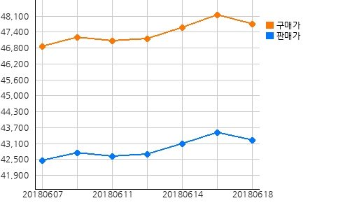 오늘(18일)의 국제증시 및 금시세