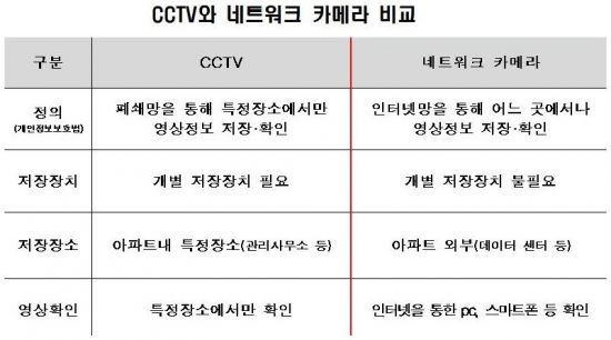 아파트 방범카메라로 '네트워크 카메라' 방식 전면 허용