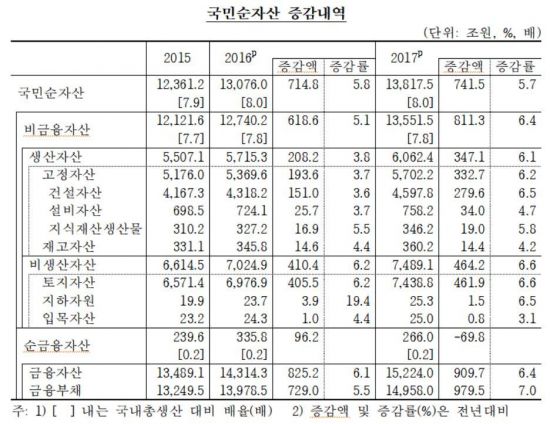 대한민국 국부 1.3경원, 가구당 순자산은 3억8867만원