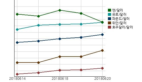 오늘(20일)의 국제시장환율