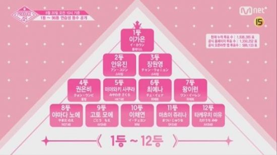 ‘프로듀스48’ 중간 순위 발표…이가은 1위·미야와키 사쿠라 5위 차지