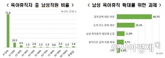 한경연 "기업 2곳중 1곳 유연근무제...남성 육아휴직자는 10%미만" 