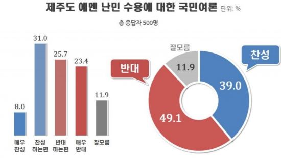 [리얼미터 조사]"제주 예멘 난민수용 반대" 49%…"찬성" 39%