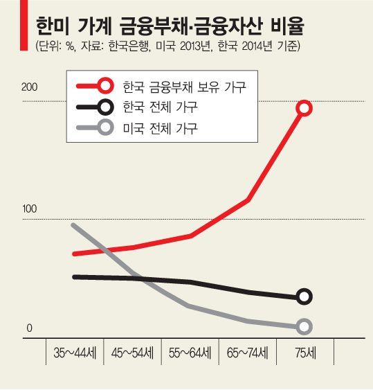 [대한민국 부채보고서]①늙을수록 빚 늘어나는 나라