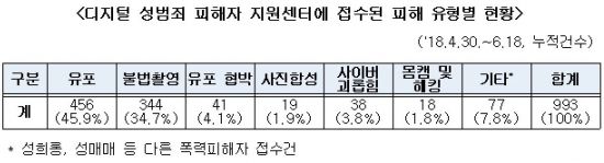 '몰카·불법촬영 영상물' 50일간 2200여건 삭제