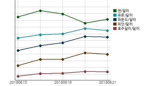 오늘(21일)의 국제시장환율