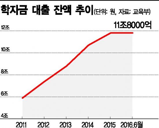 [대한민국 부채보고서②]'빚' 썸(SOME)의 청춘
