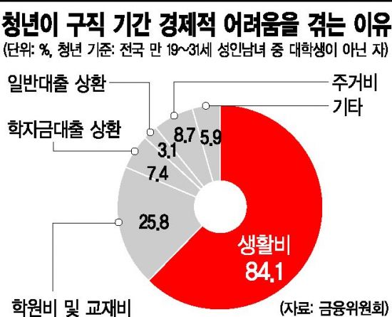 [대한민국 부채보고서②]'빚' 썸(SOME)의 청춘