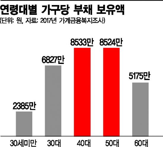 [대한민국 부채보고서②]은퇴하면 빚폭탄 '낀 세대' 4050
