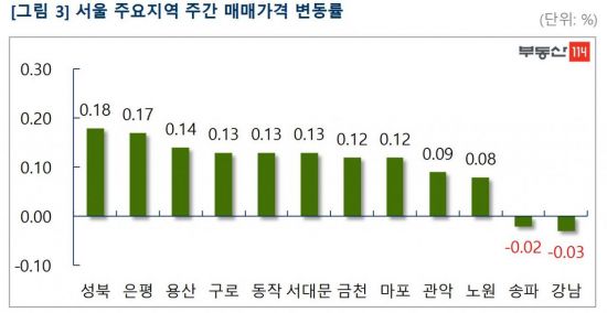"관망세 지속"…서울 재건축아파트, 9주 연속 하락