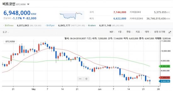 '검은 금요일' 재현됐다… 비트코인 662만원까지 폭락