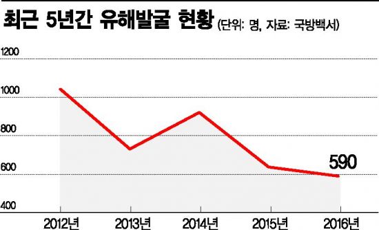 [양낙규의 Defence Club]가족 품 찾은 한국군 유해는 128구가 전부