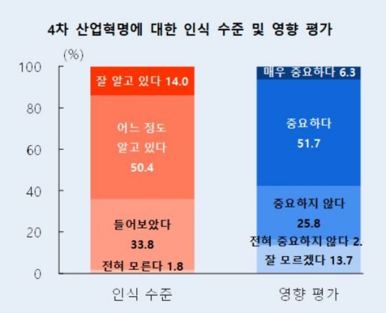 제조업체 58% "4차 산업혁명, 제조업 영향 크다"
