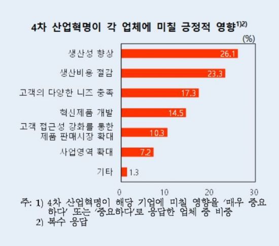 제조업체 58% "4차 산업혁명, 제조업 영향 크다"