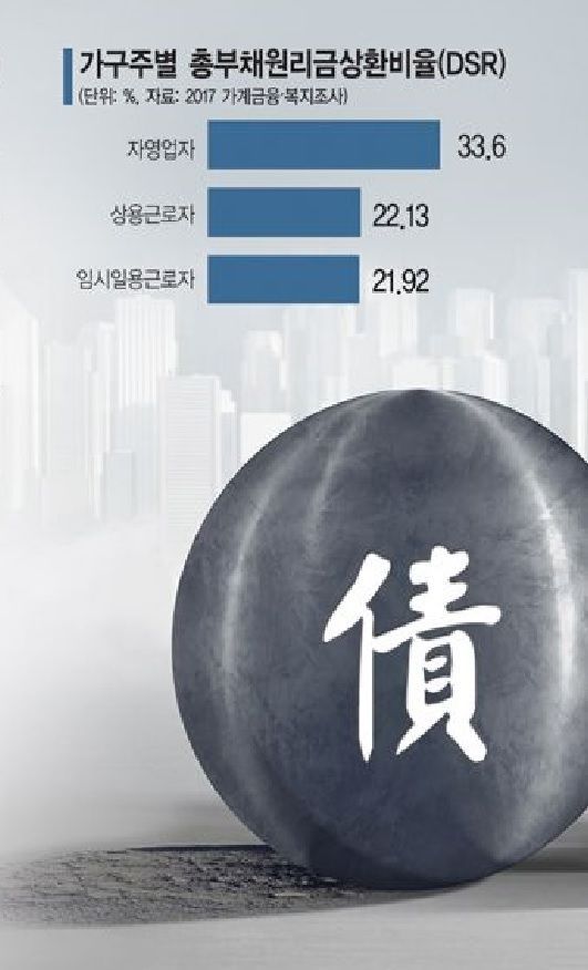 [대한민국 부채보고서③]"빌려서 장사" 자영업자 70%가 부채 '빚쟁이 사장님'