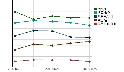 오늘(25일)의 국제시장환율